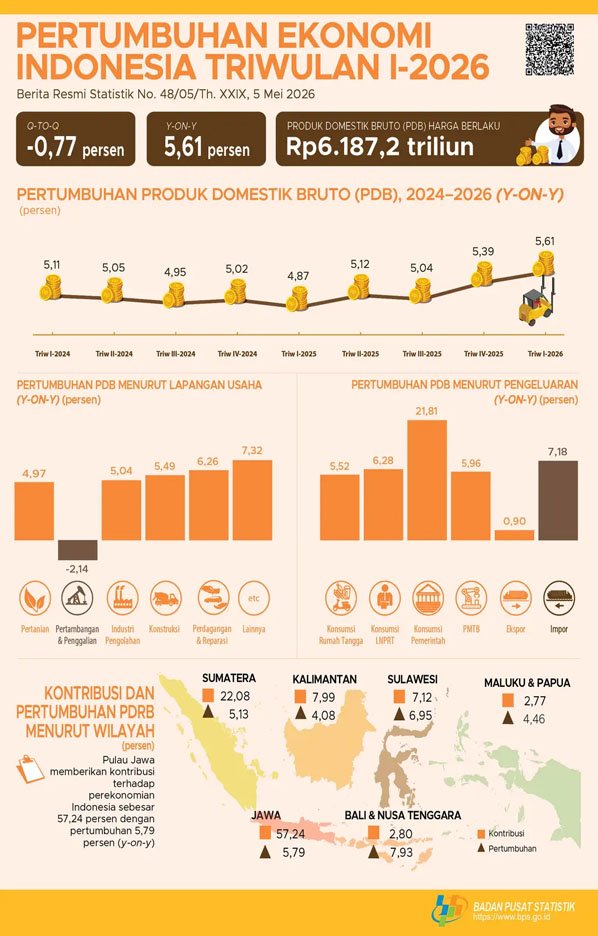Grafik Pertumbuhan Ekonomi