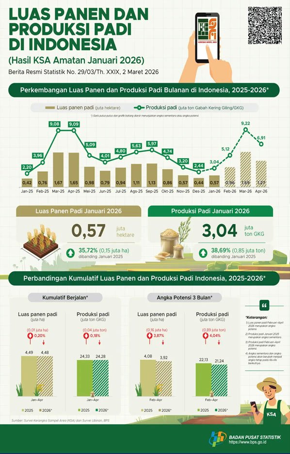 Grafik Produksi Beras